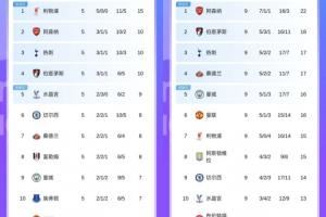 史诗级会晤！利物浦4连败维拉4连胜，4轮前的榜1和倒3在中游会面